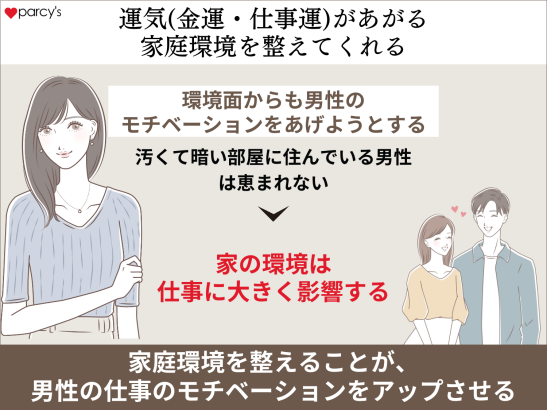 さらに運気（金運・仕事運）があがる家庭環境を整えてくれる