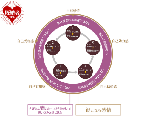 さげまん妻ループと自己肯定感