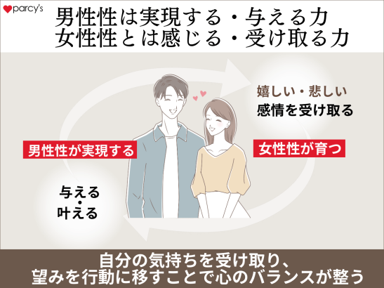 男性性は実現する・与える力、女性性とは感じる・受け取る力