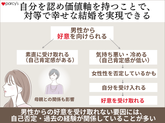 男性からの好意を向けられると抵抗や気持ち悪い嫌悪感を感じてしまうのは、女性性を否定しているから