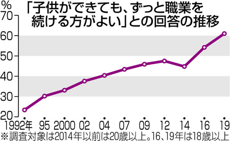 男女共同参画社会に関する世論調査