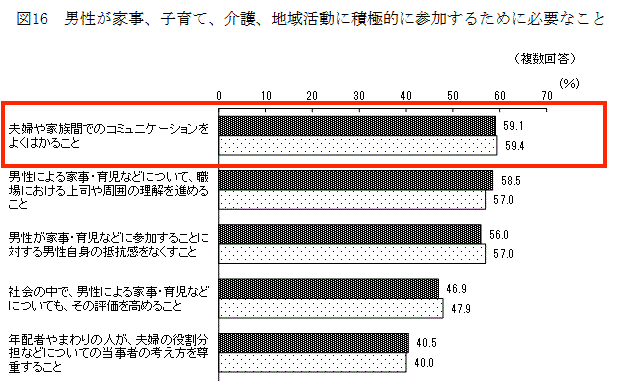 夫婦のコミュニケーション