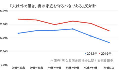 「夫は外で働き，妻は家庭を守るべきであるか」反対意識増加