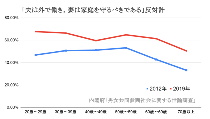 「夫は外で働き，妻は家庭を守るべきであるか」反対意識増加