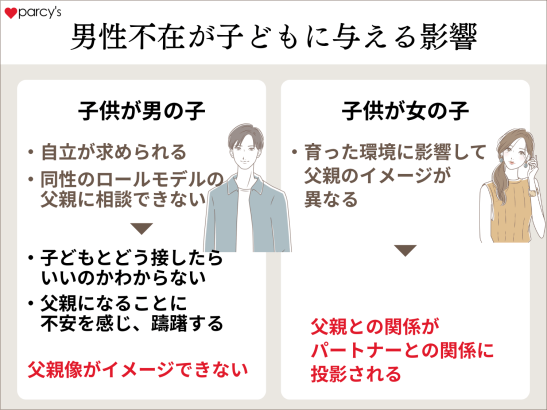 「男性不在」が子どもに与える影響とは？