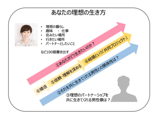 結婚とは「共同プロジェクト」