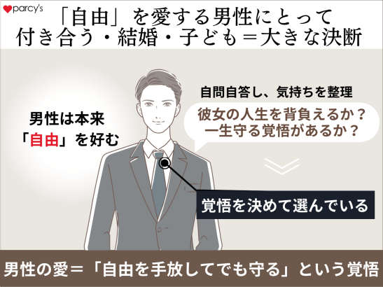 「自由」が好きな男性が「付き合う」「結婚する」「子どもをつくる」というのはとても大きな決断だということ