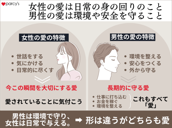 女性の愛は「日常の身の回りのこと」、男性の愛は「環境や安全を守ること」