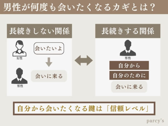 忙しい男が会いたくなる女性はここが違う！男性にとっての「信頼レベル」と男性の「接触欲求」は比例する！？