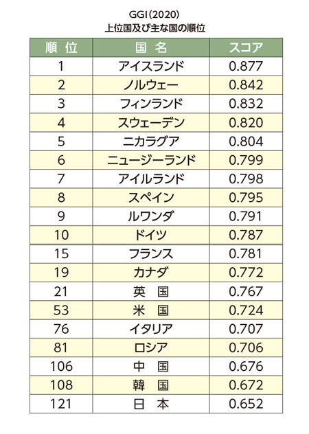 ジェンダーギャップ指数