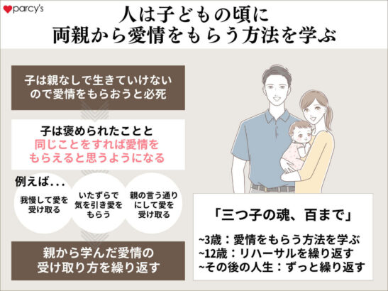 人は子どもの頃に両親から愛情をもらう方法を学ぶ