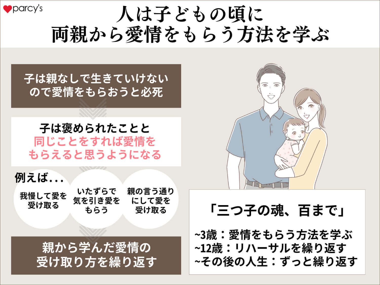 人は子どもの頃に両親から愛情をもらう方法を学ぶ