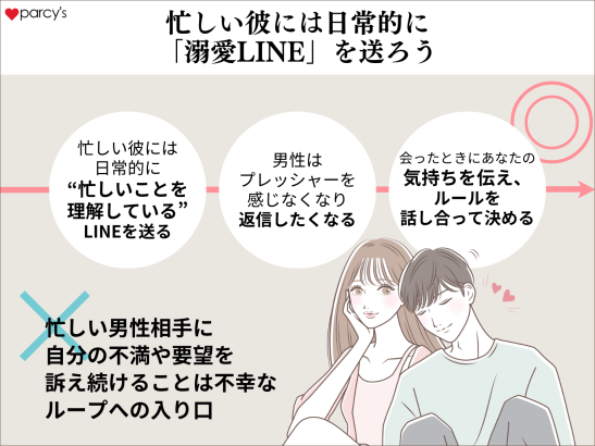 忙しい彼には日常的には「あげまんLINE」を送り、会ったときにルールや約束事を話し合って決めること