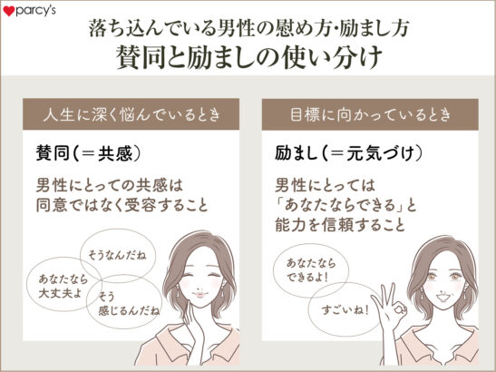 男性に賛同するときと、励ますときの使い分け方は？