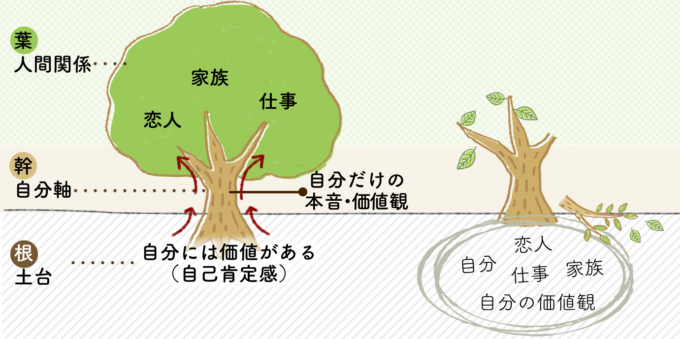 【図解】自分軸で自立した女性と、他人軸で自立できない女性の違いは自己肯定感