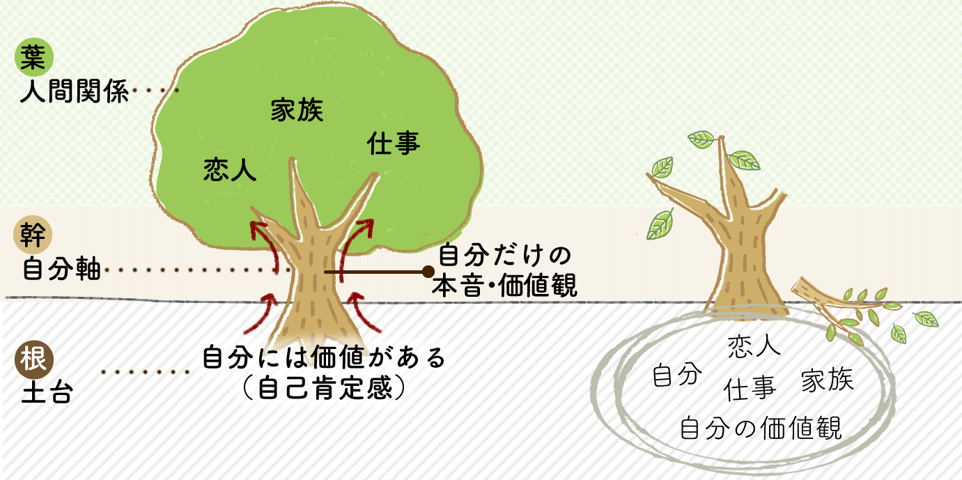 自分軸で自立した女性と 他人軸で自立できない女性の違いは自己肯定感