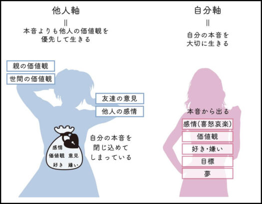 自分軸と他人軸の違い