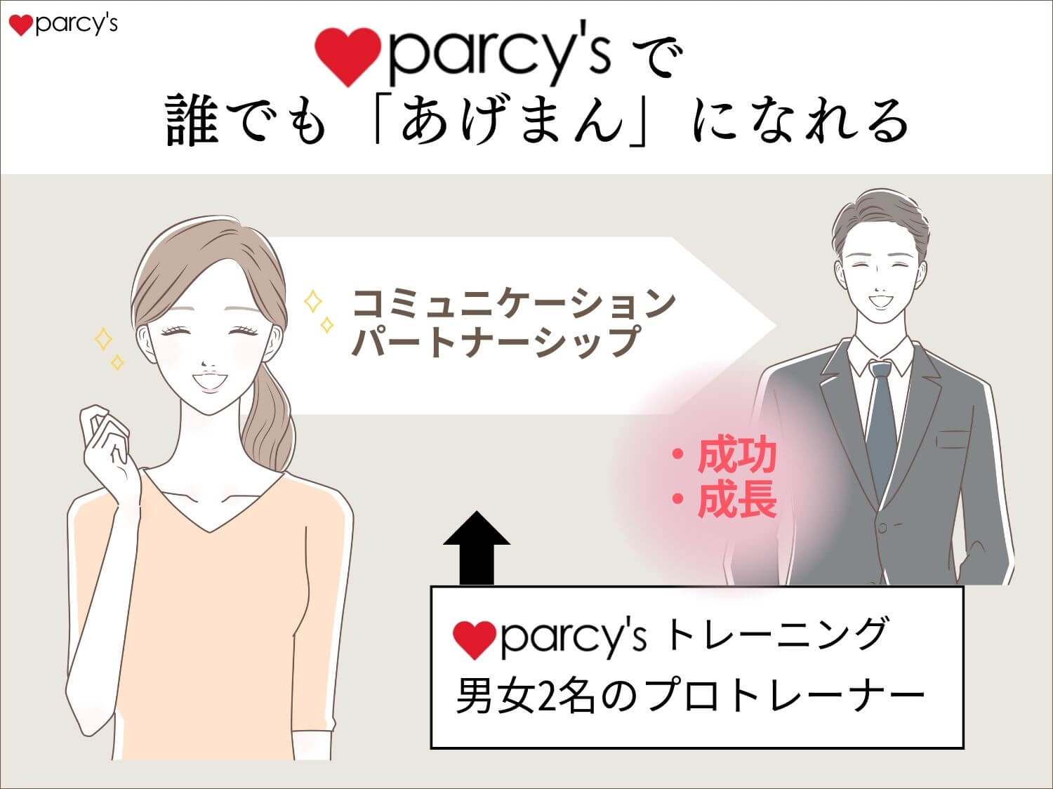 parcy'sプログラムでは、セックス関係なくコミュニケーションやパートナーシップで「誰でも」あげまんになれる。