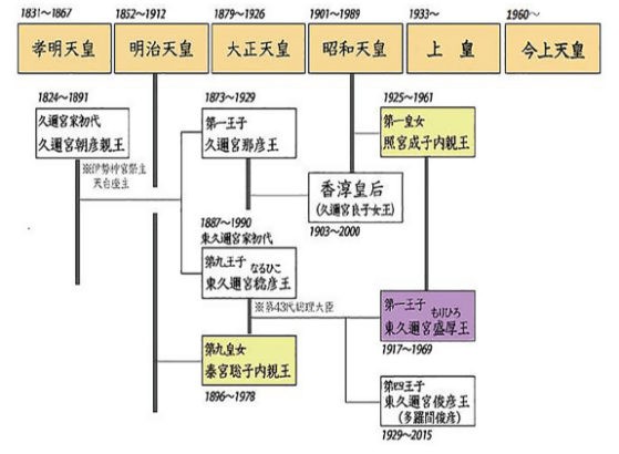 東久邇宮家、および天皇家との姻戚関係