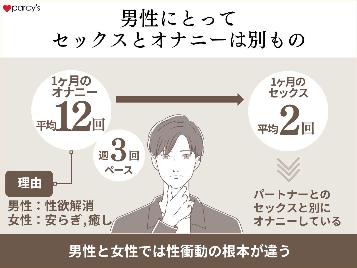 日本人男性の１ヶ月平均射精回数は約12回。週に3回のペース