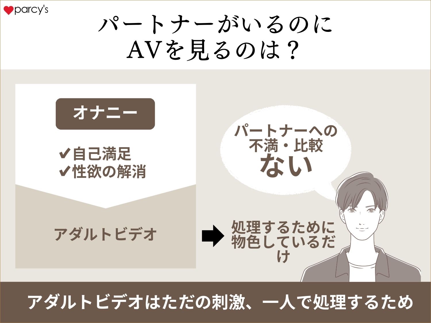 AVを見るのは、パートナーに不満があるわけではなくただ処理をしているだけ