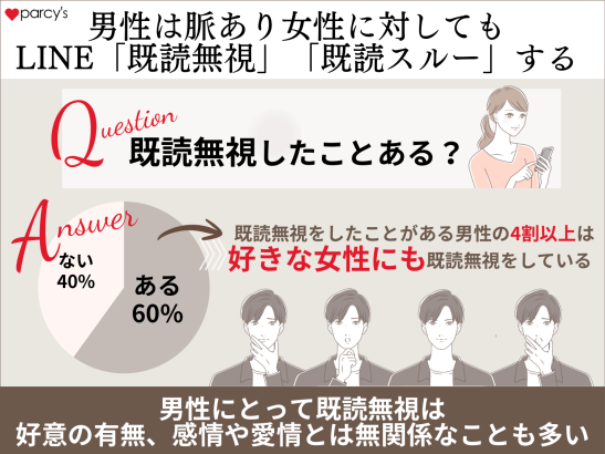 男性のLINE「既読無視」「既読スルー」は、脈アリの女性にも行う。つまり愛情とは関係ないことがほとんど。