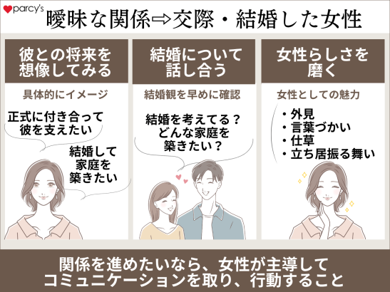 曖昧な関係から付き合う・結婚した女性は何を意識した？