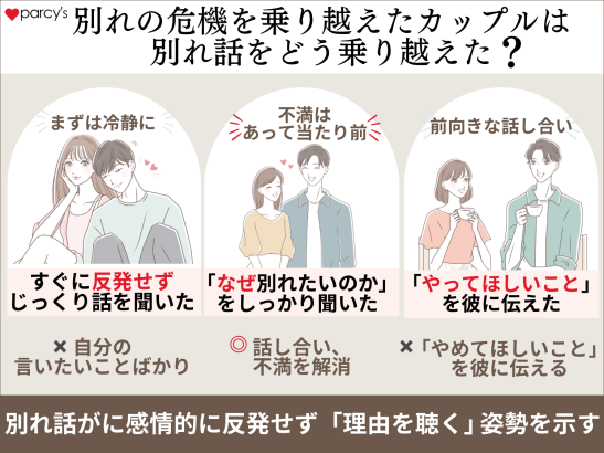 別れの危機を乗り越えたカップルは別れ話をどう乗り越えた?