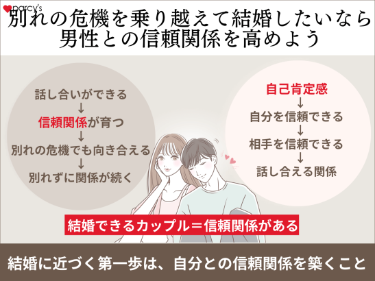 【まとめ】別れの危機を乗り越えて結婚したいならまずは男性との信頼関係を高めよう