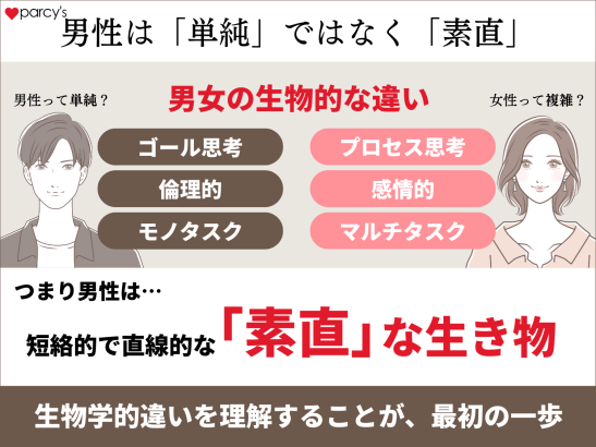 男性は「単純」ではなく 「素直」である