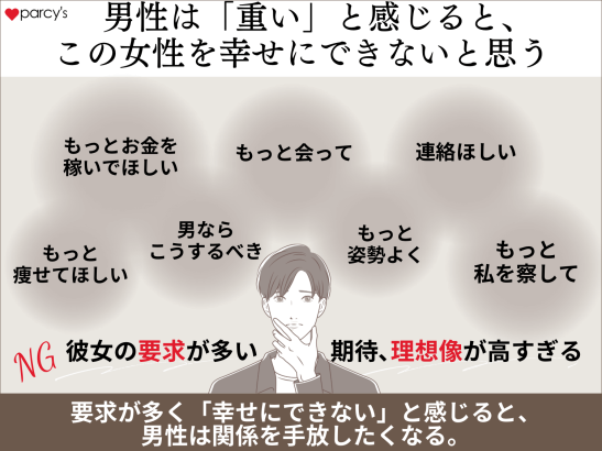 男性は「重い」と感じると、この女性を幸せにできないと思うようになる