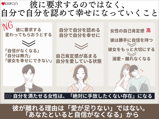 彼に要求するのではなく、自分で自分を認めて幸せになっていくこと