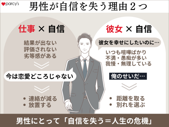 男性が自信を失うときは、大きく別れて２つ