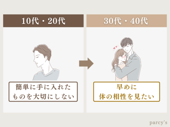 答え：男性の年齢によって変わってくる