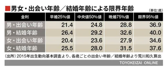 限界出会い年齢