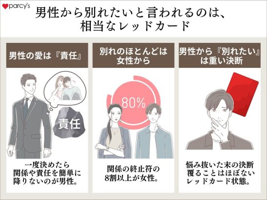 男性から別れたいを言われるのは、相当なレッドカード