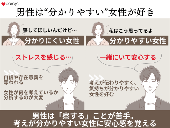 男性は、考えが分かりやすい女性が好き