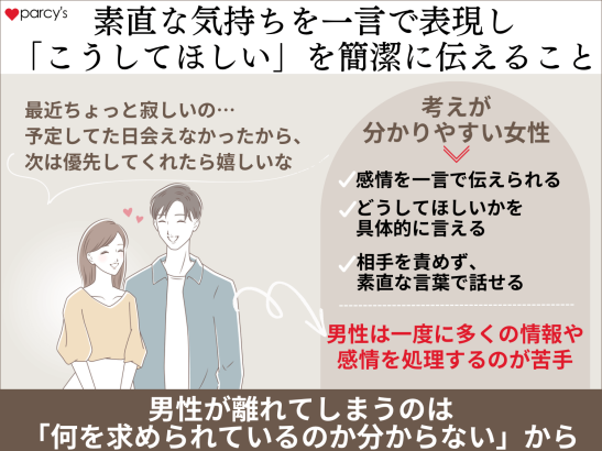 男性には、素直な気持ちを一言で表現し、「こうしてほしい」を簡潔に伝えること