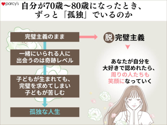 自分が70歳〜80歳になったとき、今のままでずっと「孤独」でいるか