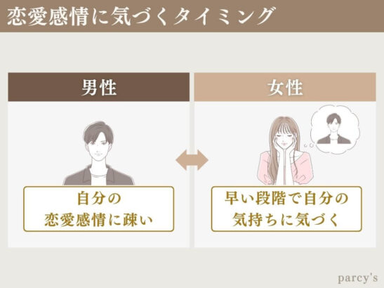 男性は、自分の恋愛感情には疎いもの