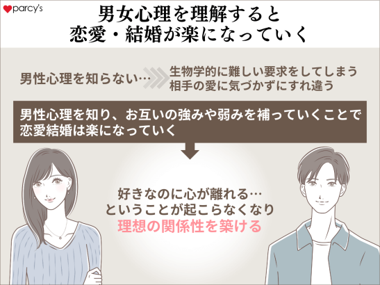 男女心理を理解することで、男性が「できること・できない」ことが明確になる