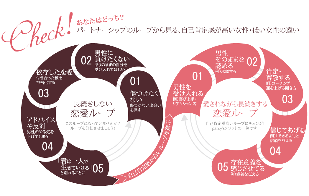 長続きしない恋愛のループ、長続きする恋愛のループ