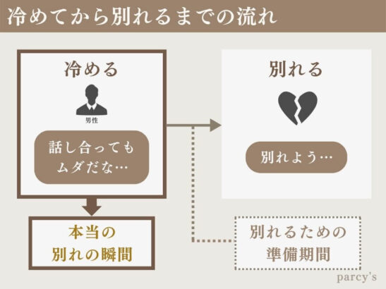 実際に別れるまでの期間は別れるための準備期間