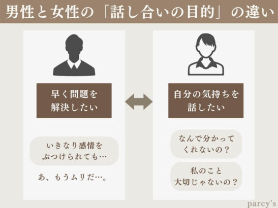 男性は「問題解決」、女性は「感情の共有」が会話や話し合いの目的