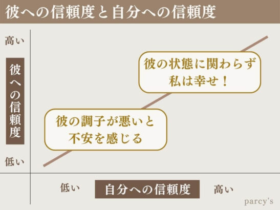 彼を信頼することができない？彼への信頼度は、自分への信頼度とイコール