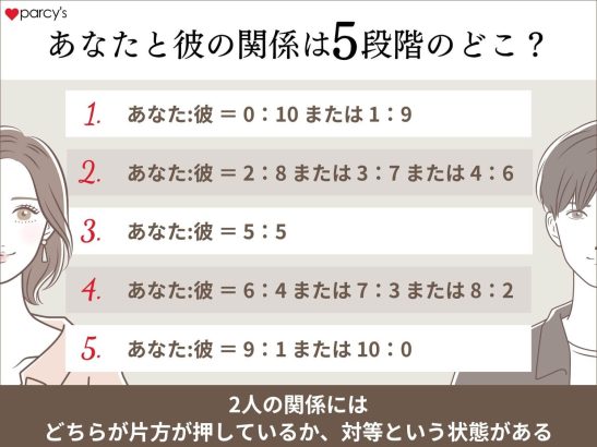 あなたと彼の関係は５段階のどこ？