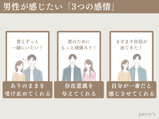 男性が関したい３つの感情