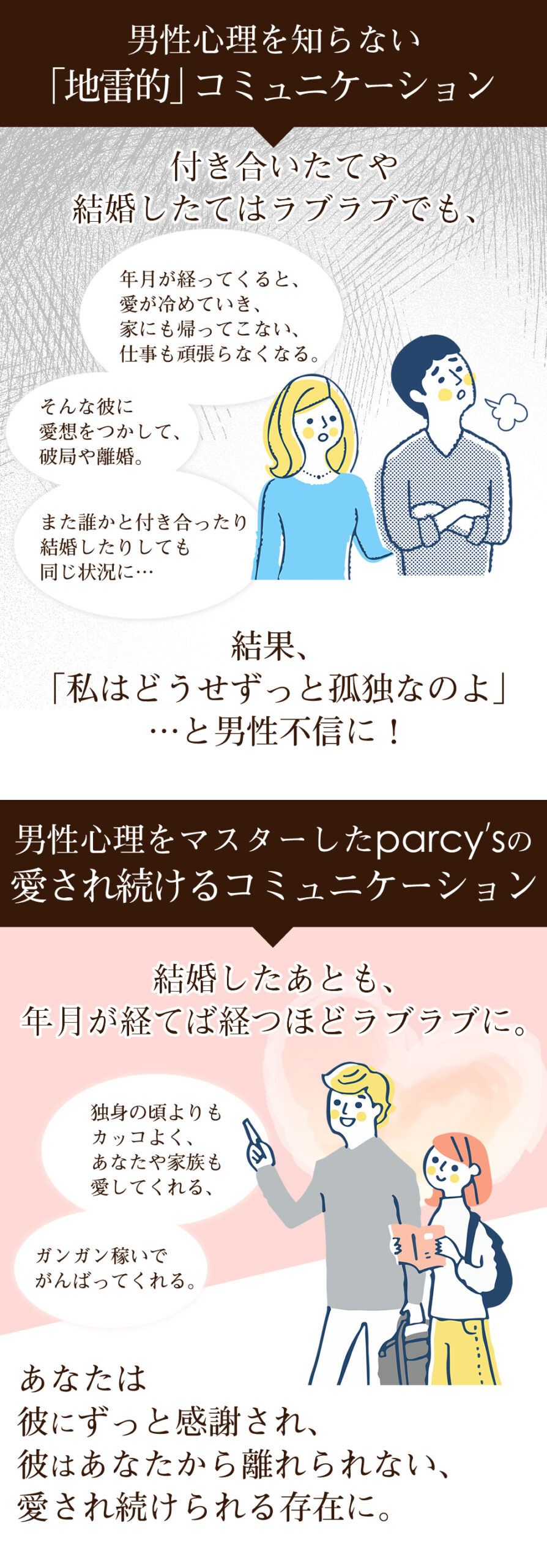 男性心理を知らない地雷的なコミュニケーション 付き合いたてや結婚したてはラブラブでも、 年月が経ってくると、愛が冷めていき、家にも帰ってこない、仕事も頑張らなくなる。 そんな彼に愛想をつかして、離婚。 また付き合ったり結婚したりしても同じ状況 結果、「私はどうせずっと孤独なのよ」・・・男性不信に！ 男性心理をマスターしたparcy'sの愛され続けるコミュニケーション 付き合ったり結婚したあと、年月が経てば経つほどラブラブに。 独身の頃よりもカッコよく、あなたや家族も愛してくれる、そしてガンガン稼いでがんばってくれる。 あなたは、彼にずっと感謝され、彼は離れられない、愛され続けられる存在に。