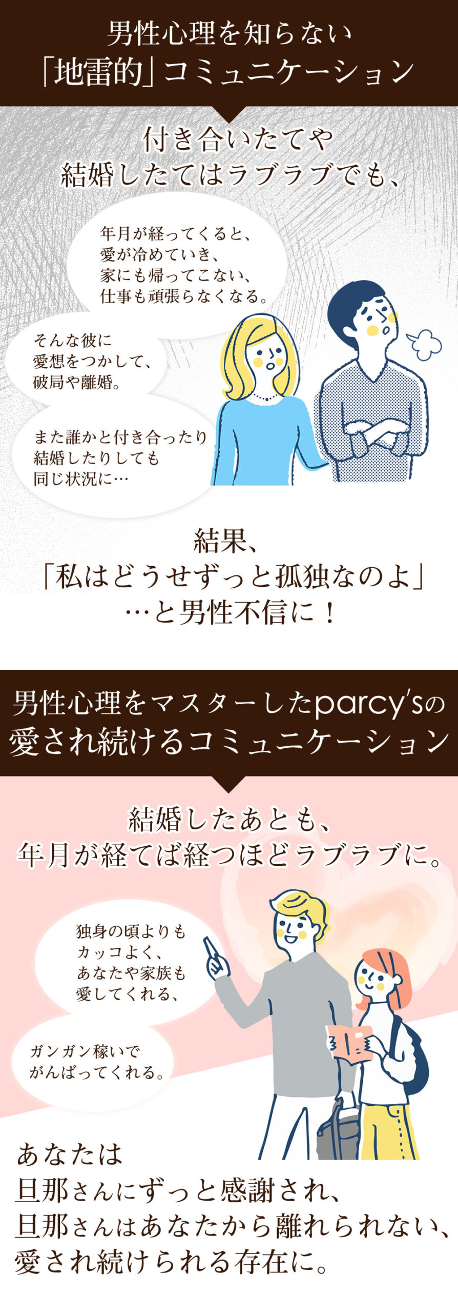 男性心理を知らない地雷的コミュニケーション 付き合いたてや結婚したてはラブラブでも、 年月が経ってくると、愛が冷めていき、家にも帰ってこない、仕事も頑張らなくなる。 そんな彼に愛想をつかして、離婚。 また付き合ったり結婚したりしても同じ状況 結果、「私はどうせずっと孤独なのよ」・・・男性不信に！ 男性心理をマスターしたparcy'sの愛され続けるコミュニケーション 付き合ったり結婚したあと、年月が経てば経つほどラブラブに。 独身の頃よりもカッコよく、あなたや家族も愛してくれる、そしてガンガン稼いでがんばってくれる。 あなたは、彼にずっと感謝され、彼は離れられない、愛され続けられる存在に。