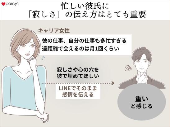 忙しい彼氏に会えない。「寂しさ」の伝え方はとても重要